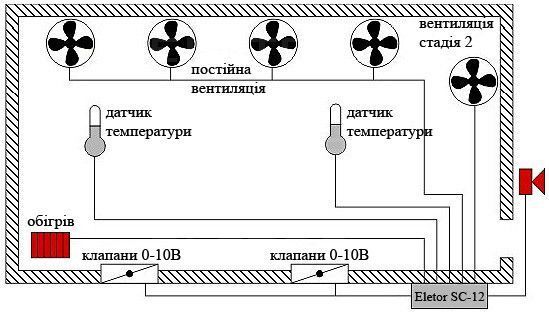 Управление микроклимата Eletor SC-12 (12A, Speed Control, Servo) 856651542 фото